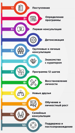 Описание методики 12 шагов